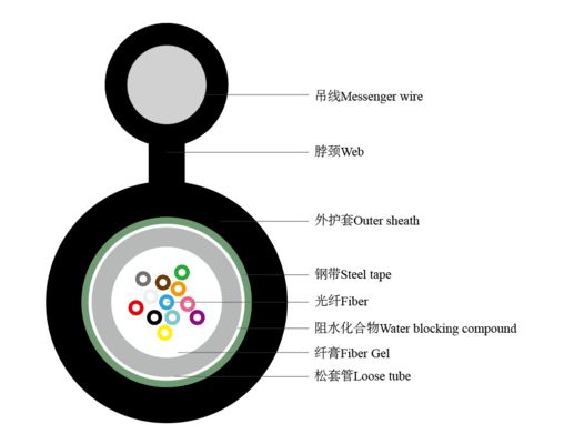 GYXTC8S Self-Supporting Figure 8 Fiber Optic Cable With Central Loose Tube